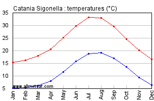 Catania Sigonella Italy Annual Temperature Graph